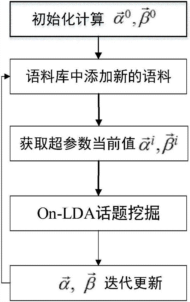 An Online Mining Method of Internet Topics Based on Improved LDA Model