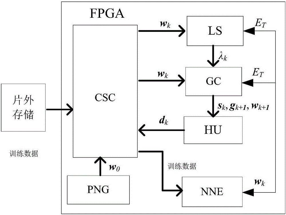 FPGA system and implementation method based on on-line training neural network of quasi-newton method