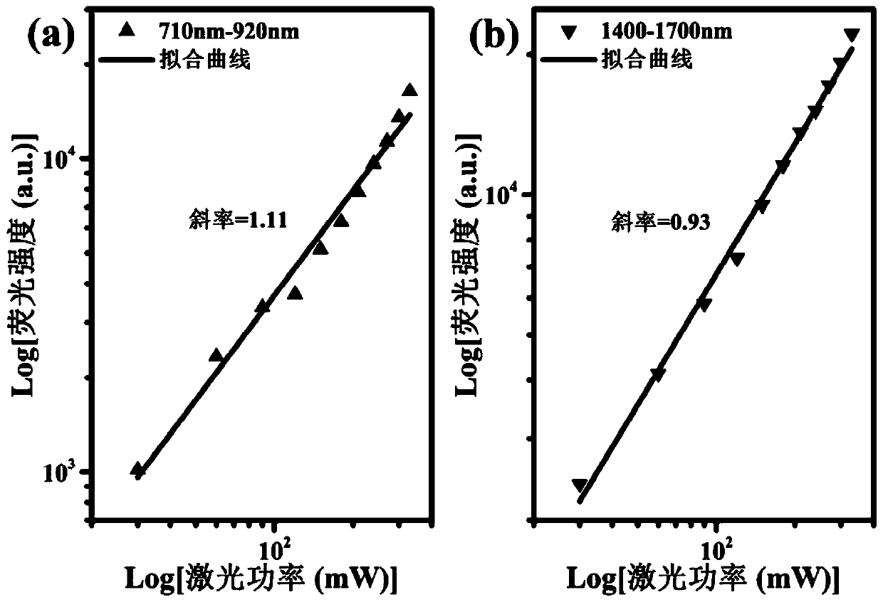 High-sensitivity temperature measurement method based on near-infrared fluorescence of different rare earth ions