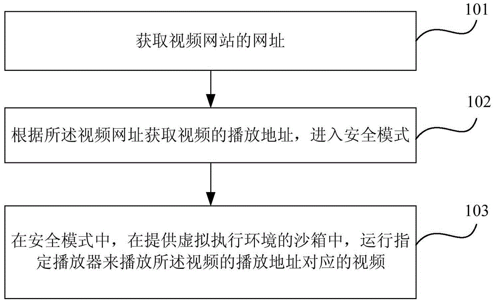 A method and device for realizing safe video playback