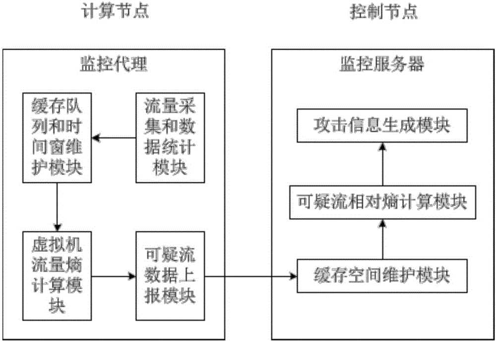 DDoS attack detecting method and DDoS attack detecting system of multi-tenant cloud computing system