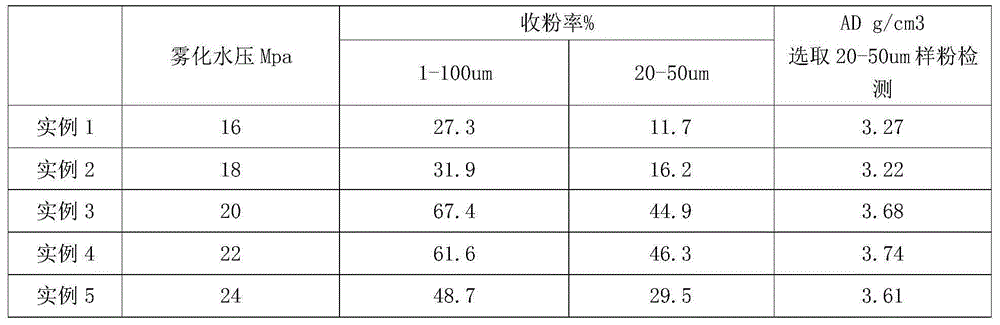 Copper powder used for ultrathin vapor chamber and manufacturing method thereof