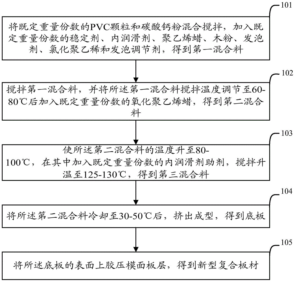 A kind of novel composite plate and preparation method thereof