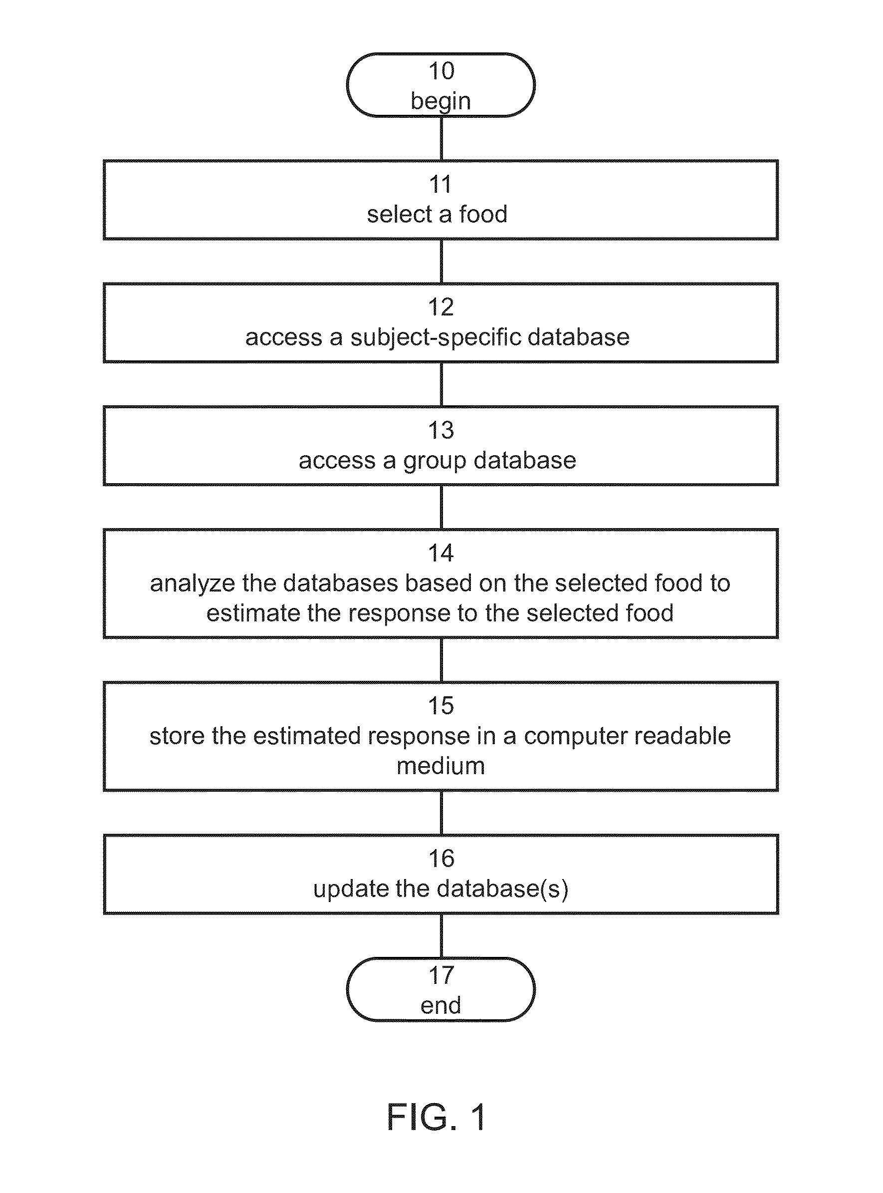 Method and apparatus for predicting response to food