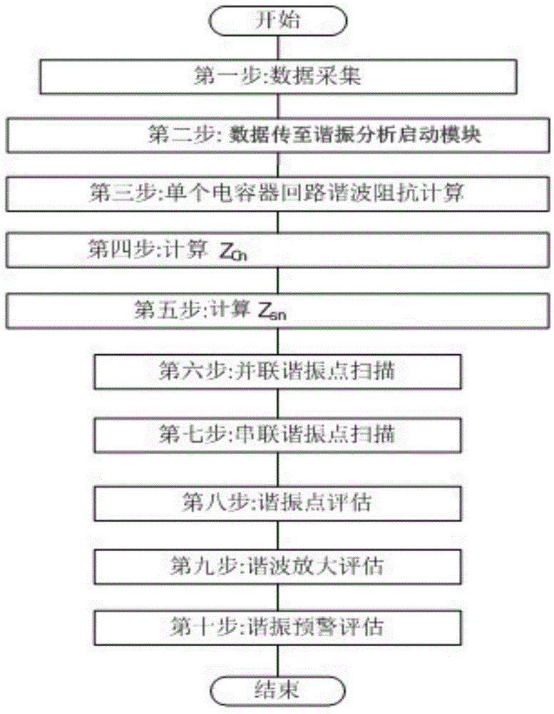Capacitor resonance early warning system and method based on capacitor branch monitoring point