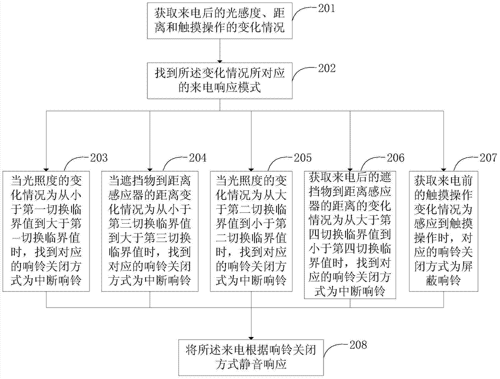 Method and device for muted response of incoming call