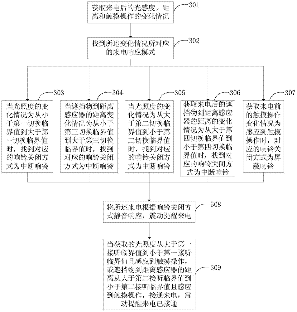 Method and device for muted response of incoming call