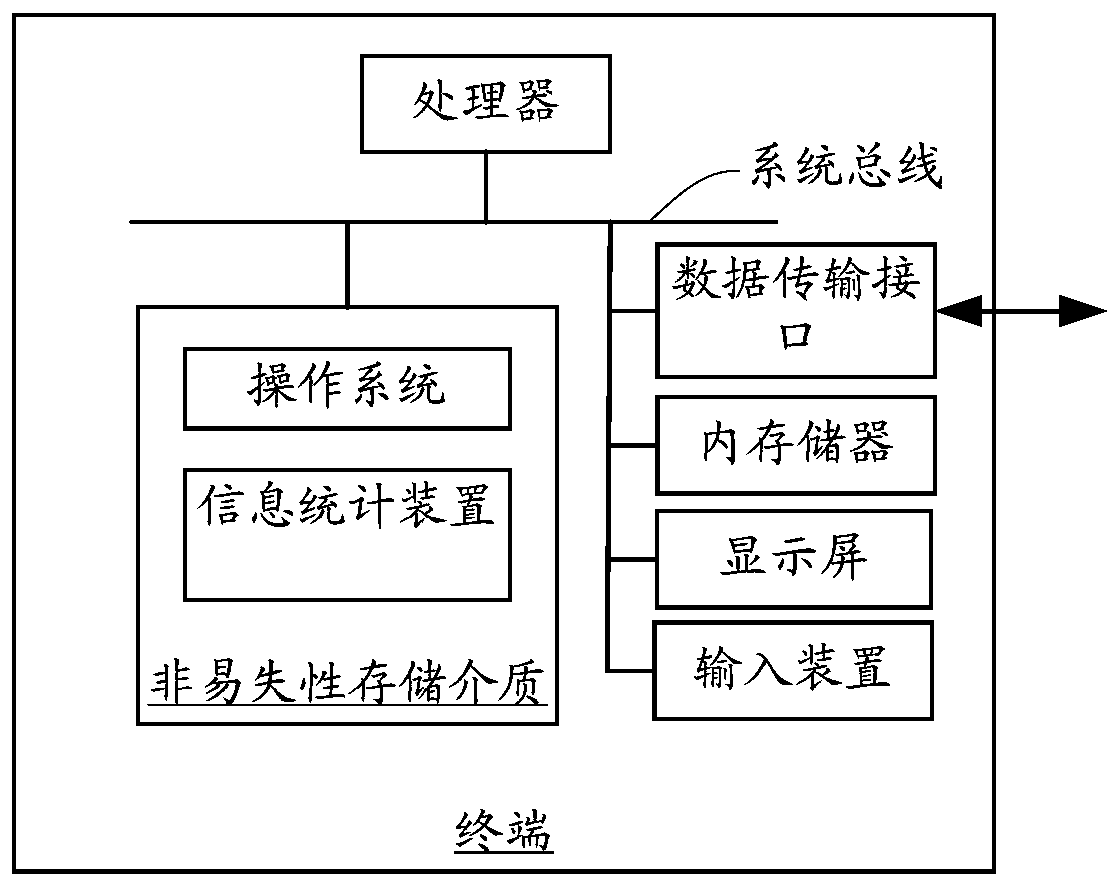 Information statistics method and device