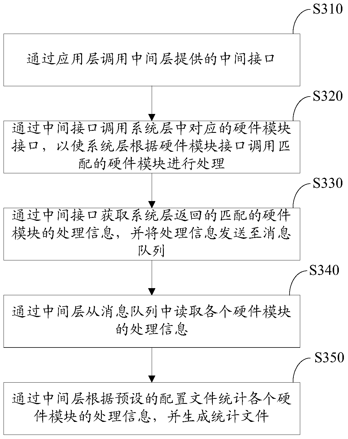 Information statistics method and device