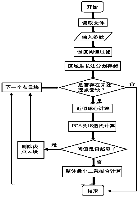 Automatic extraction method for multi-station three-dimensional laser point cloud target ball data