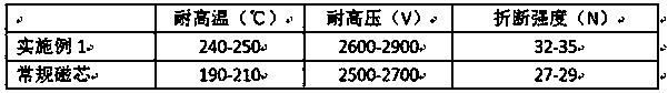 High-stability ferrite magnetic core material and preparation method thereof