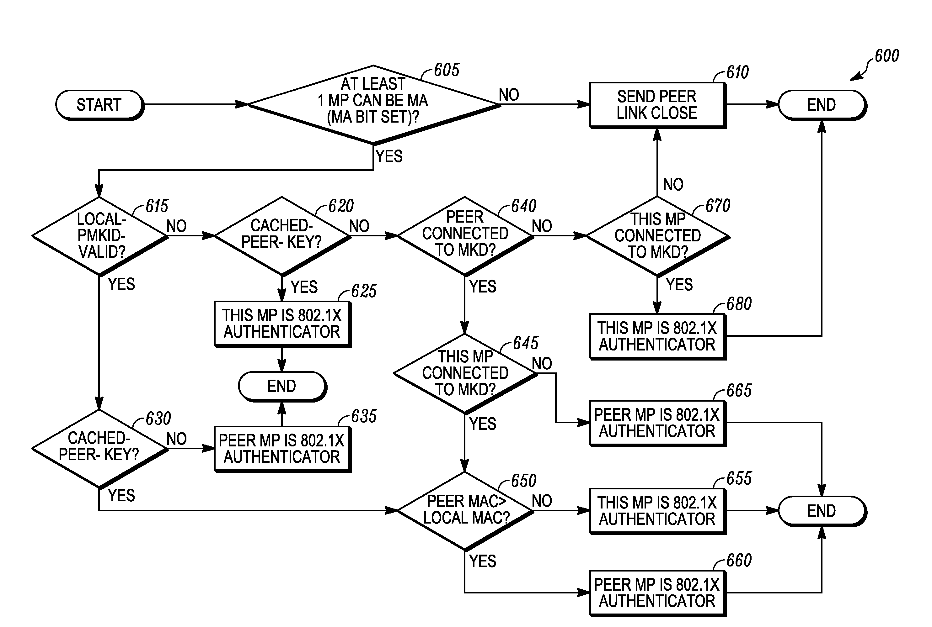 Method for establishing secure associations within a communication network
