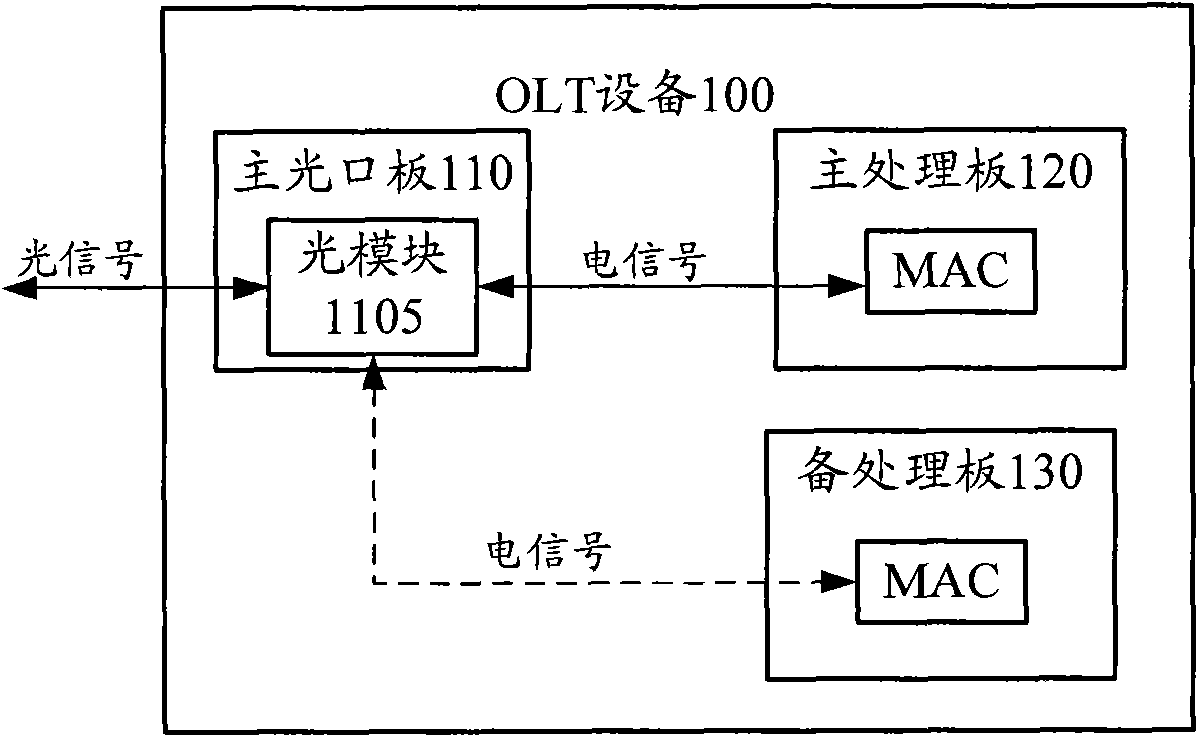 Optical line terminal equipment, protection method and passive optical network system