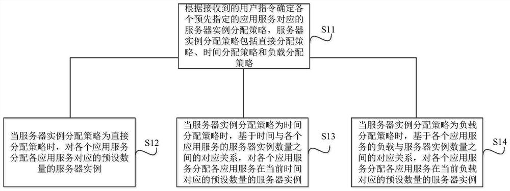 Multi-scene service elastic scaling method based on strategy model and related components
