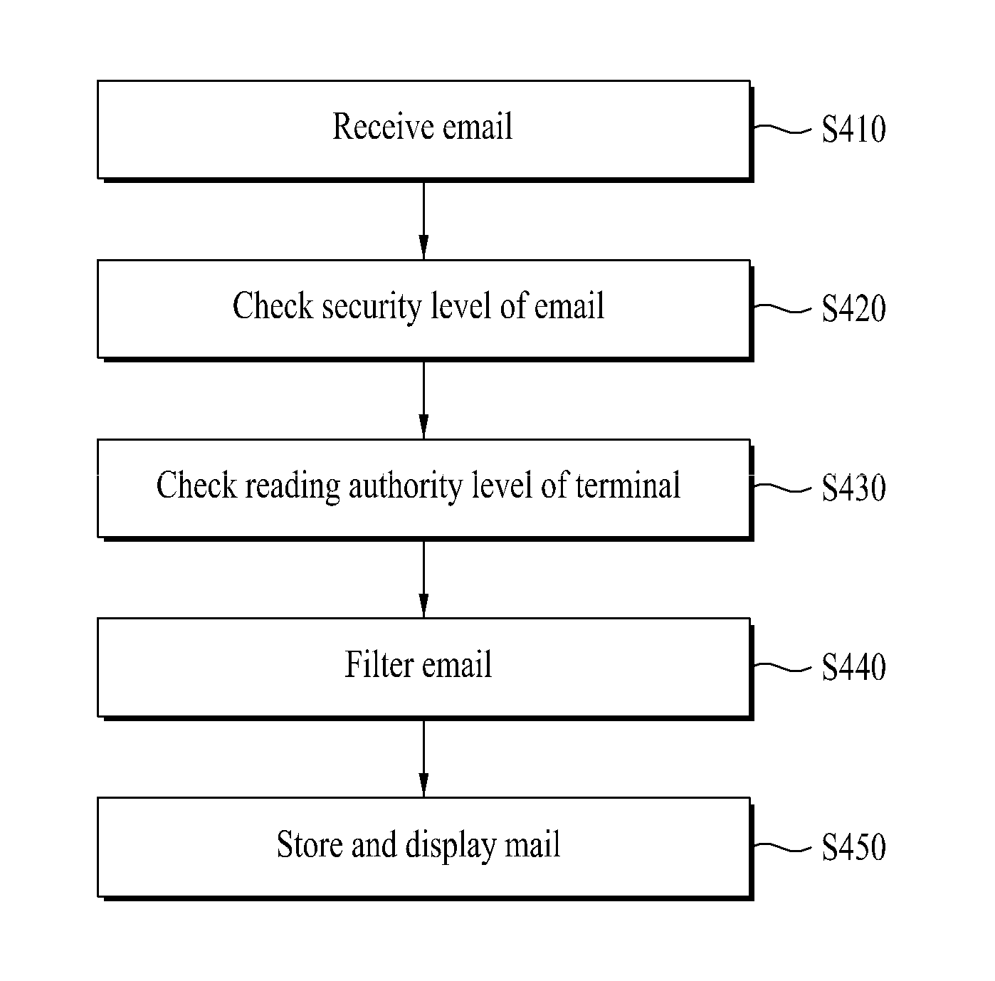 Apparatus for setting an email security and method thereof