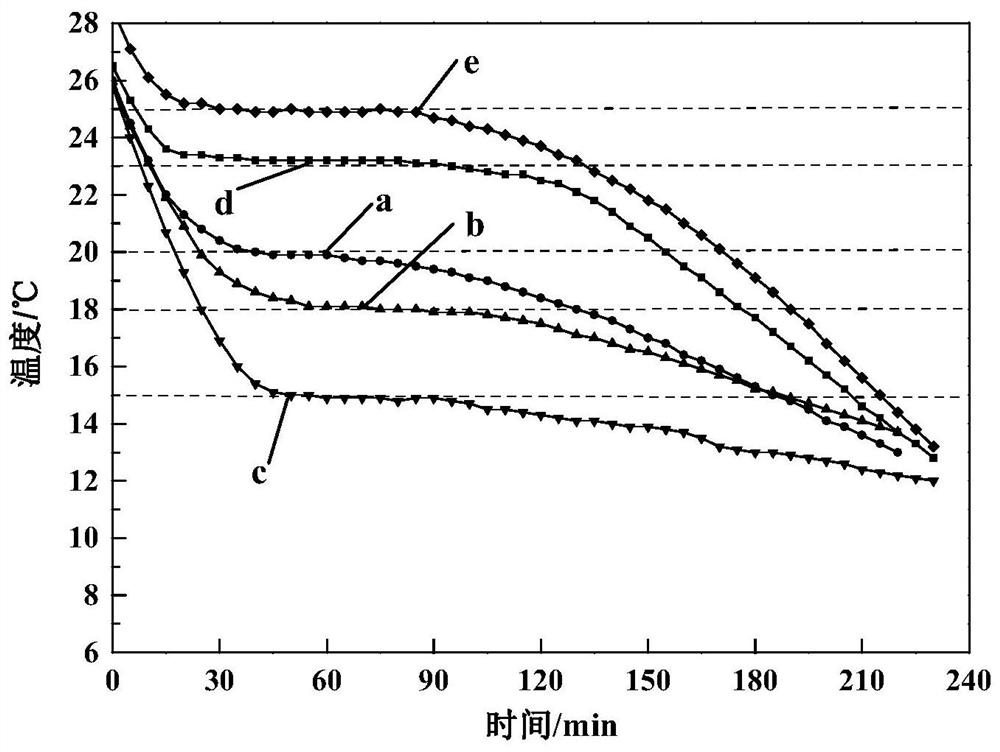 A kind of gel phase change material and its preparation method and application method