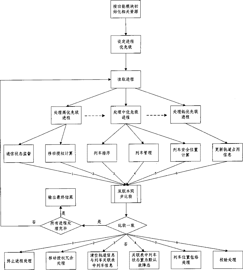 Fault-tolerant scheduling method of CBTC (Communication-Based Train Control) zone control system application software