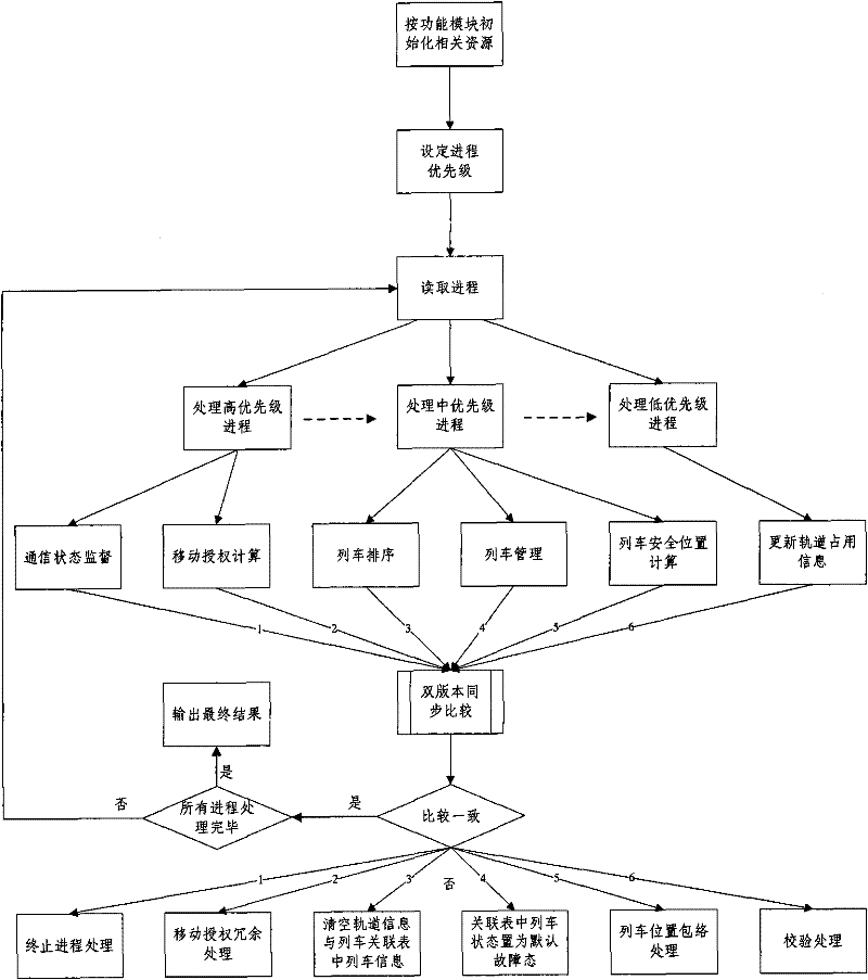 Fault-tolerant scheduling method of CBTC (Communication-Based Train Control) zone control system application software