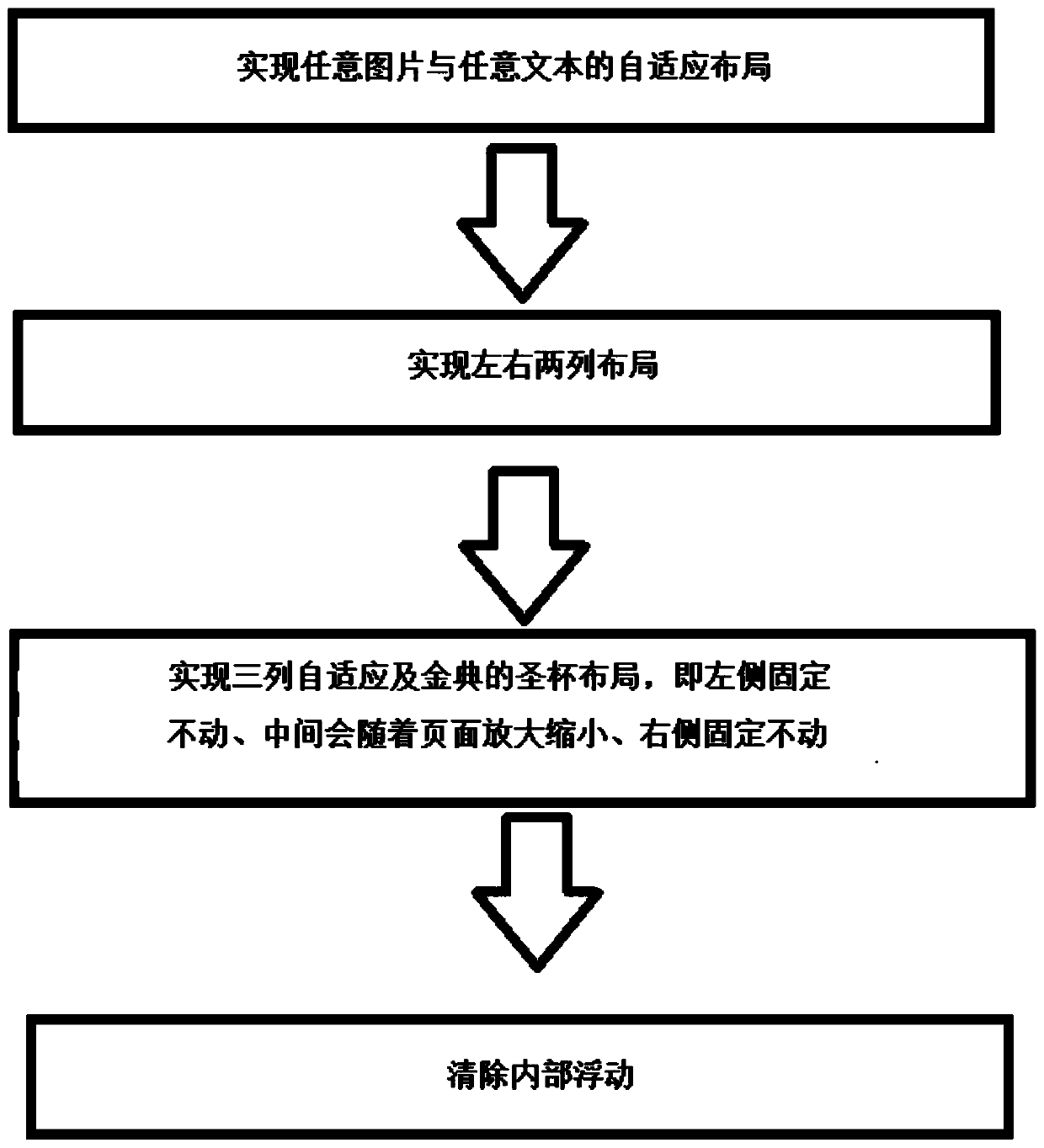 Self-adaptive layout method based on BFC characteristics