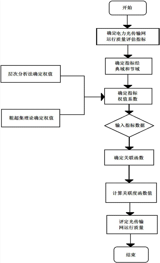 Operation quality evaluation method for power optical transmission network
