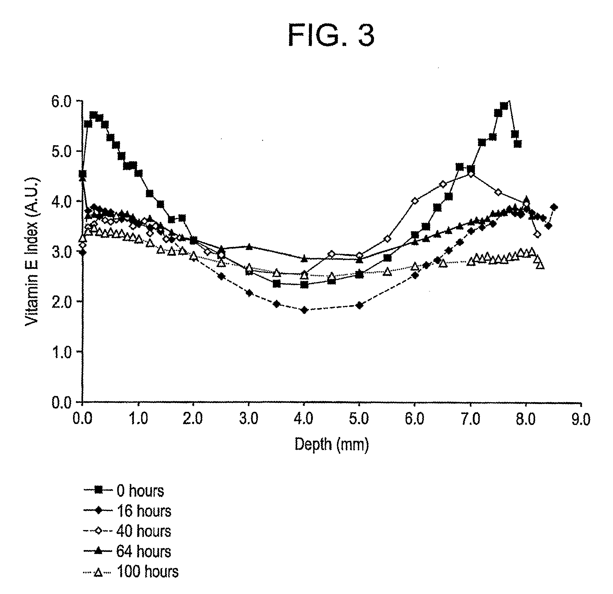 Method For Making Oxidation Resistant Polymeric Material
