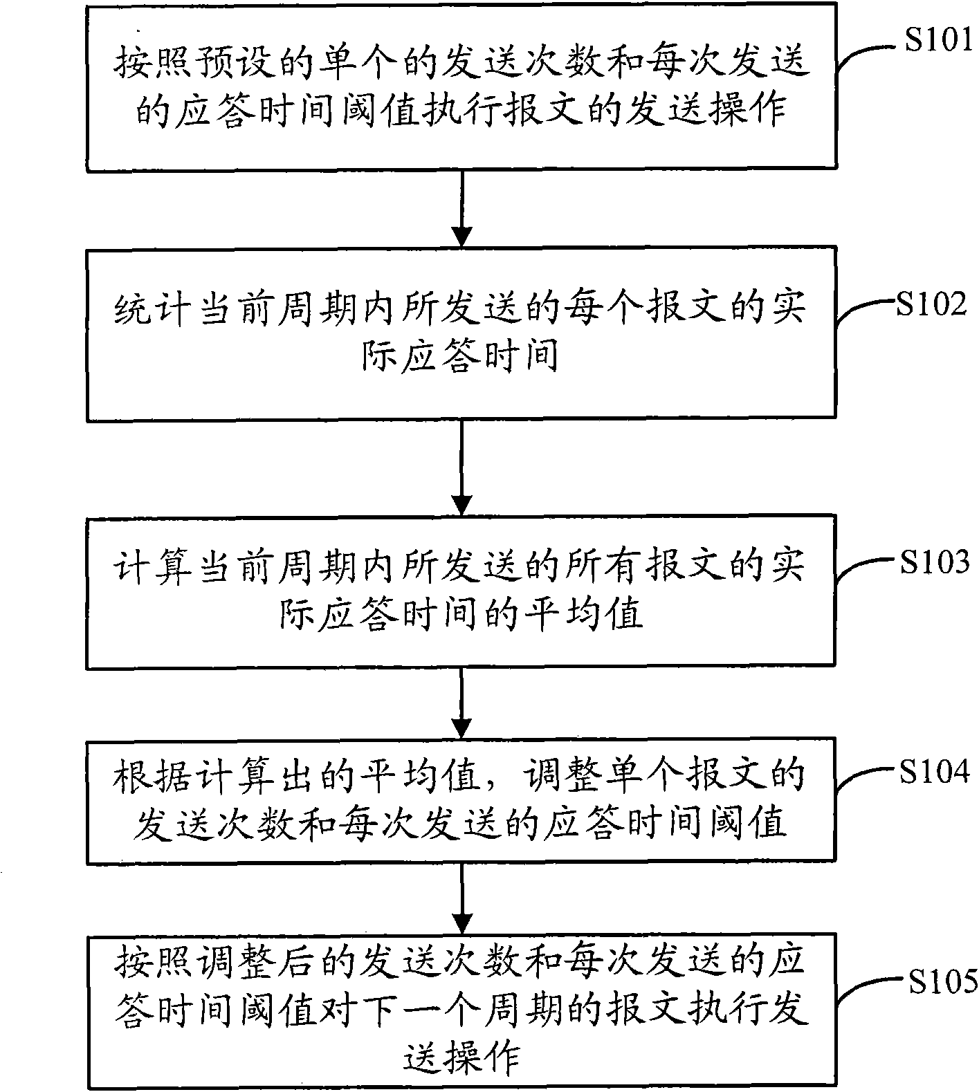 Method and device for transmitting messages