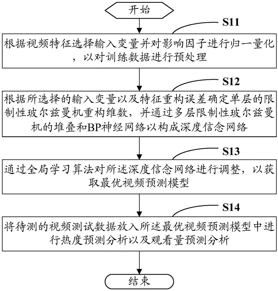 Video heat prediction method based on deep belief networks and system thereof