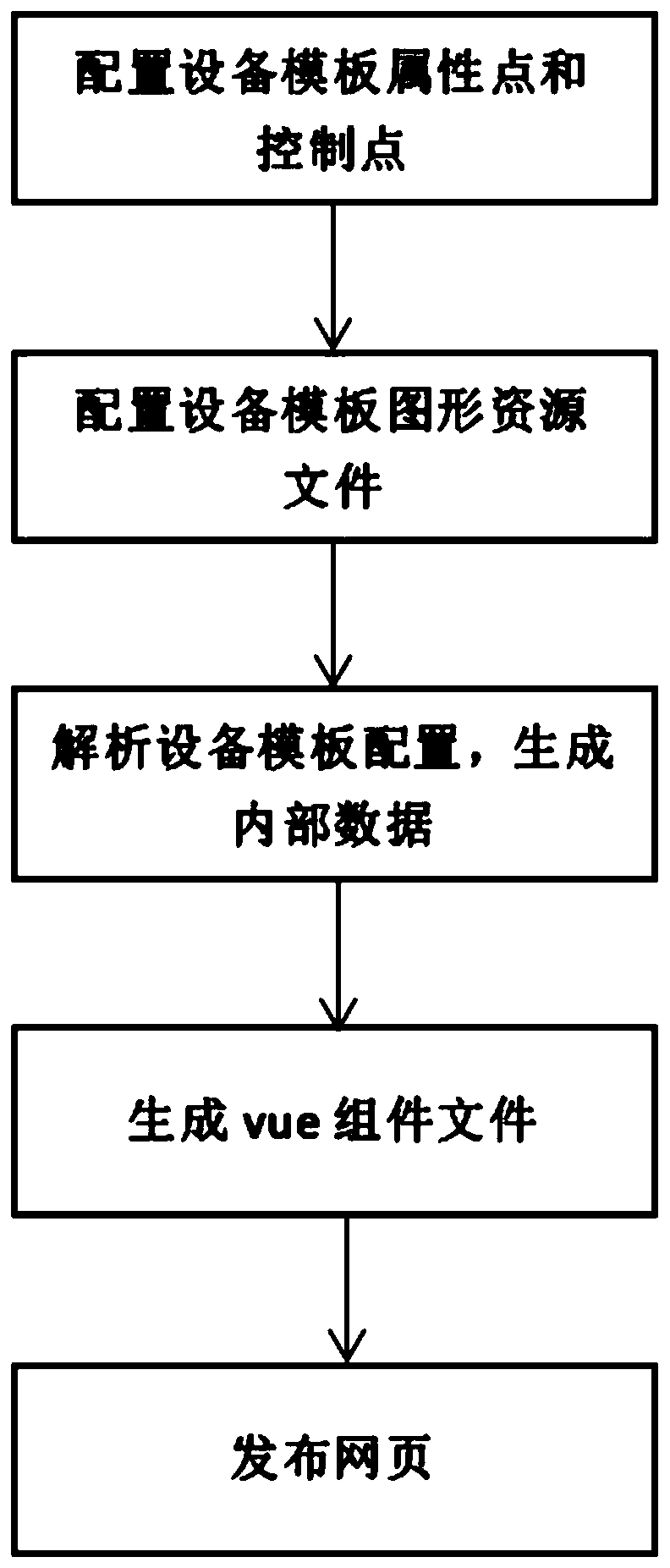 Method for realizing equipment template primitives