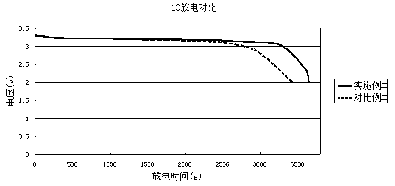 Method for producing lithium ion battery of high magnification