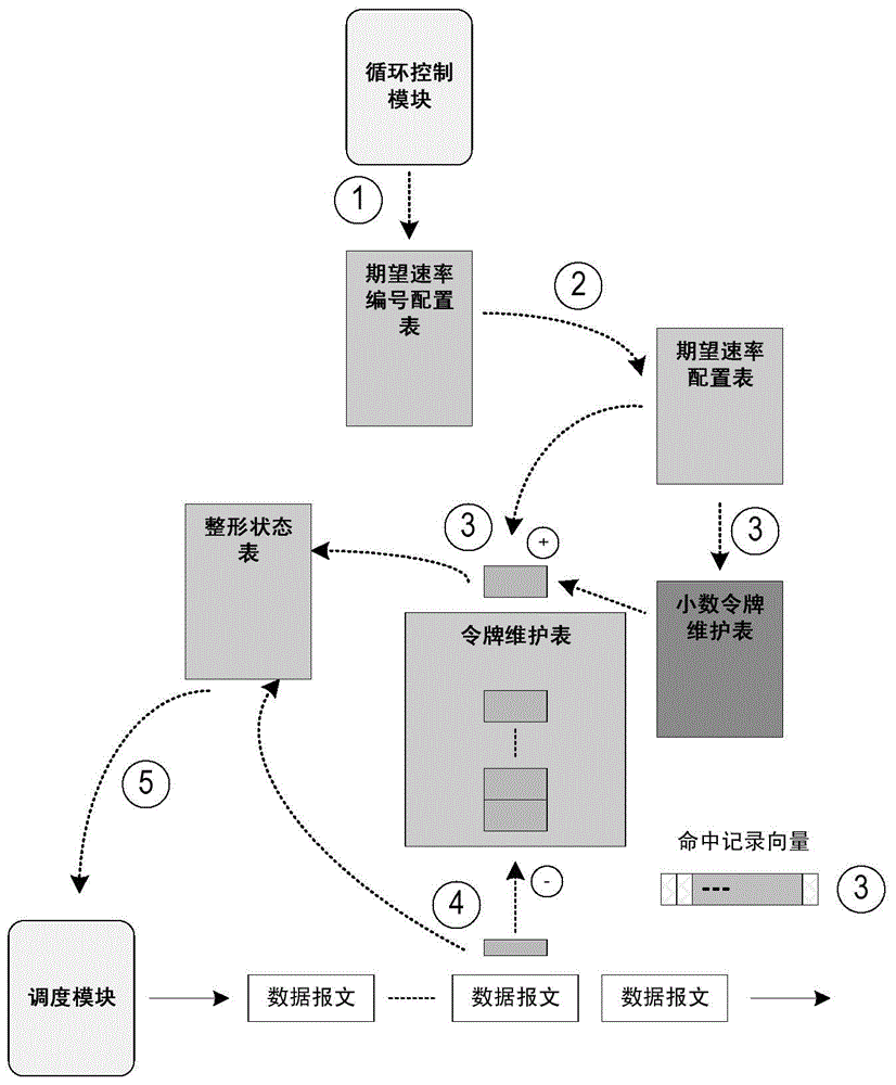 Device and method for realizing traffic shaping by adopting non-integer token