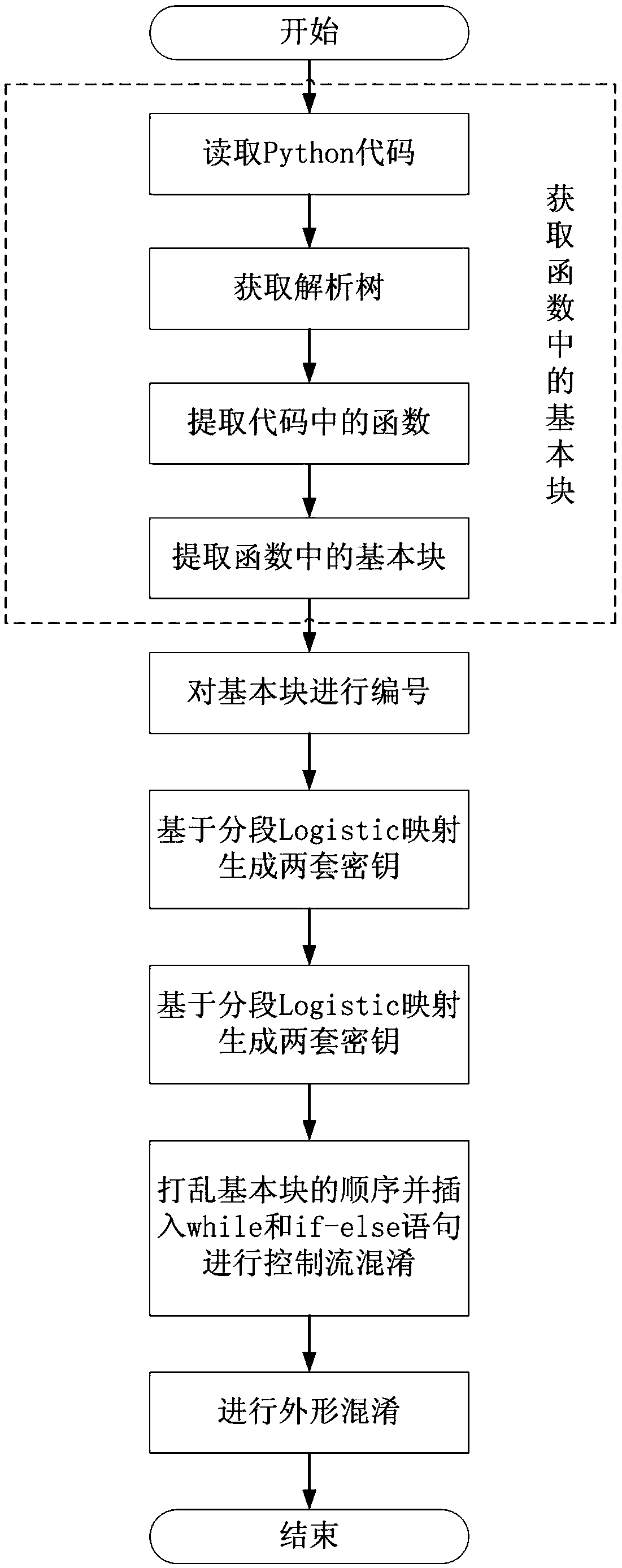 A python code obfuscation method based on control flow and appearance obfuscation