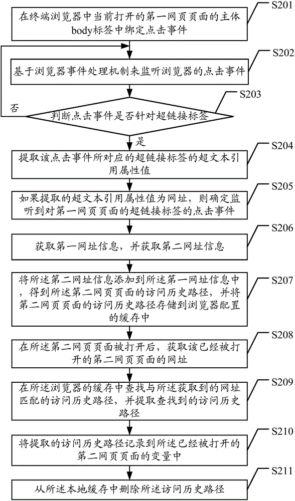Processing method and device for page access path