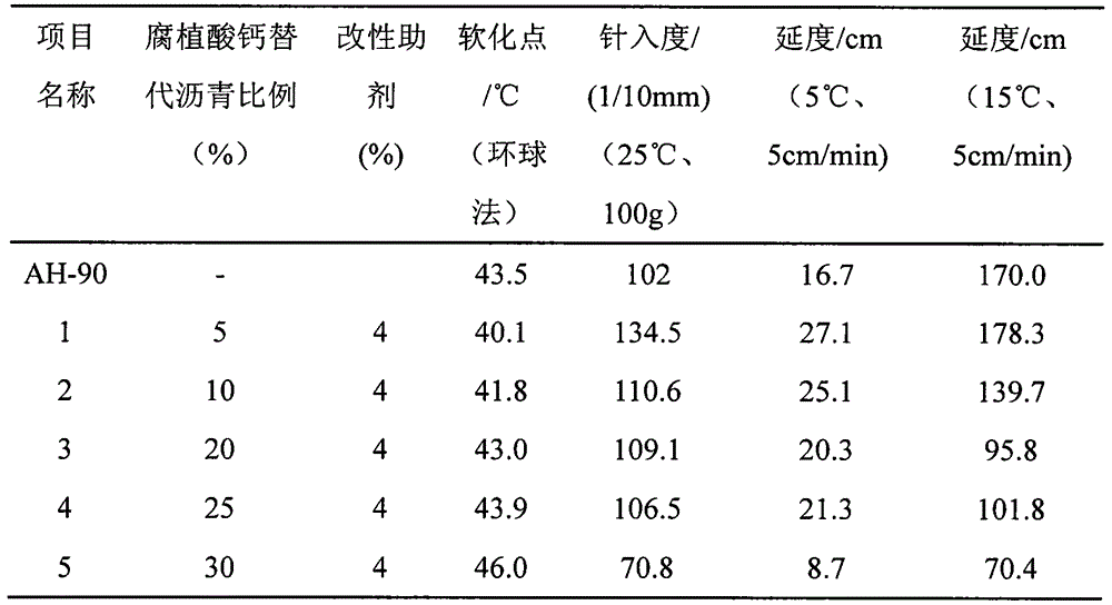 Application technology for humic acid derivatives used as asphalt composition