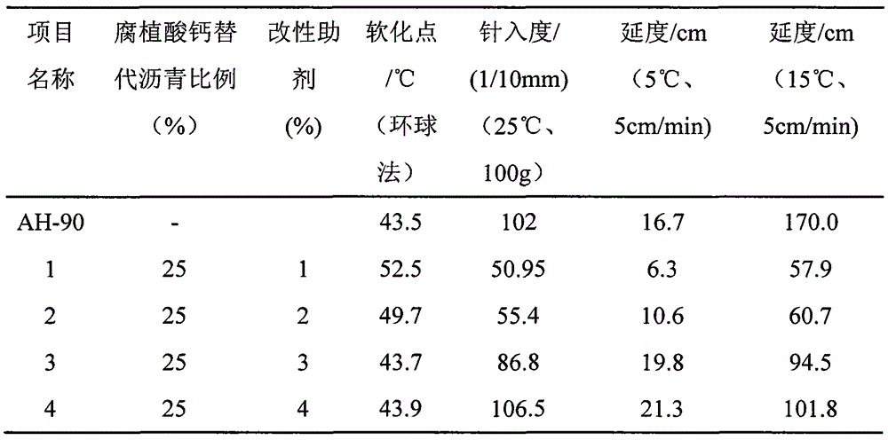 Application technology for humic acid derivatives used as asphalt composition