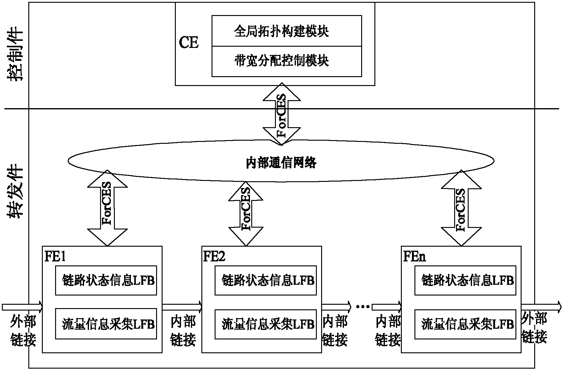 Method for controlling traffics among channels in architecture of network element based on forwarding and control separation