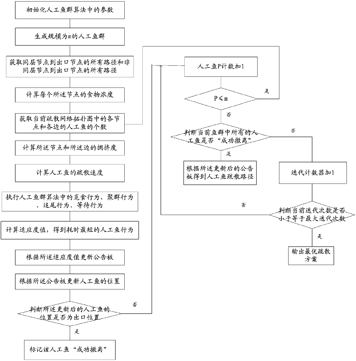 Hierarchical evacuation simulation optimization method based on artificial fish swarm algorithm