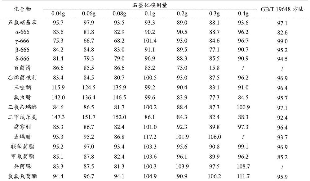 Chromatography column for analysis of multi-pesticide residues in complex matrix and application method thereof