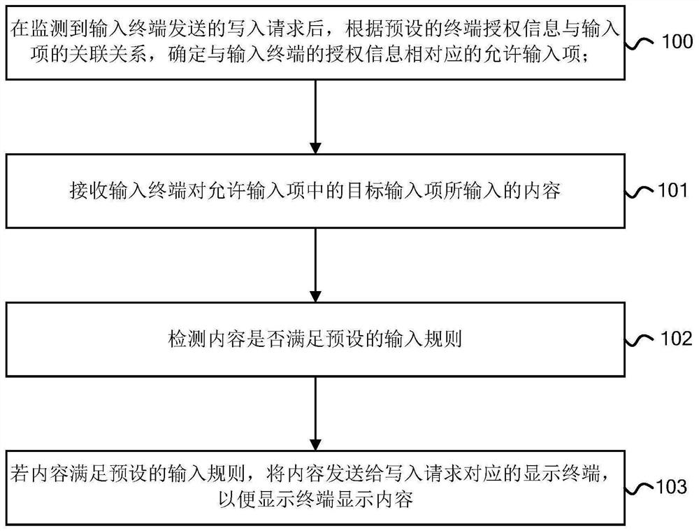 Input control method and device of display terminal, equipment, system and storage medium