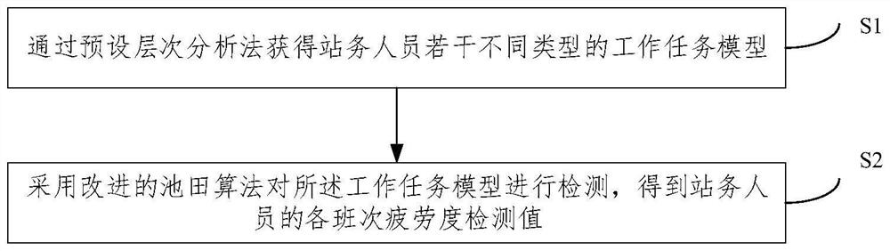 Station personnel fatigue detection method and system