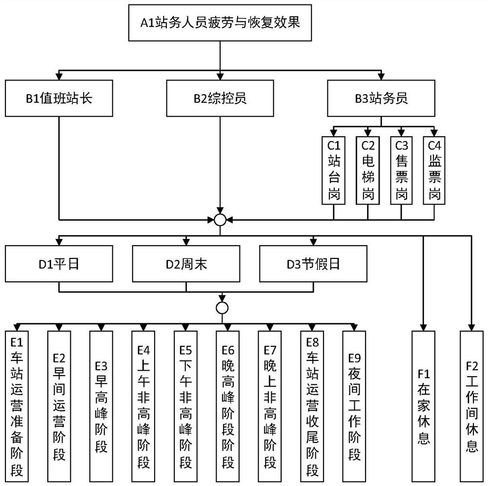 Station personnel fatigue detection method and system