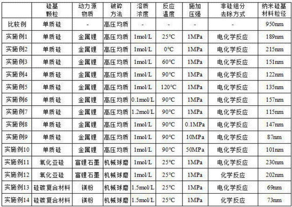 Preparation method of nanometer silica-based material