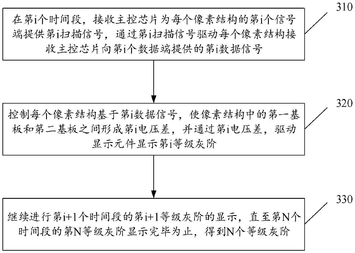 Pixel driving method and device, electronic equipment and storage medium