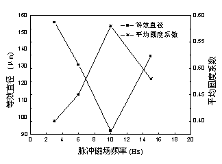 Method for preparing ZL114A aluminum alloy semi-solid slurry by using pulsed magnet field