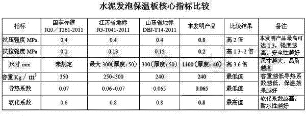 Cement foamed inorganic insulating board and manufacturing technology thereof