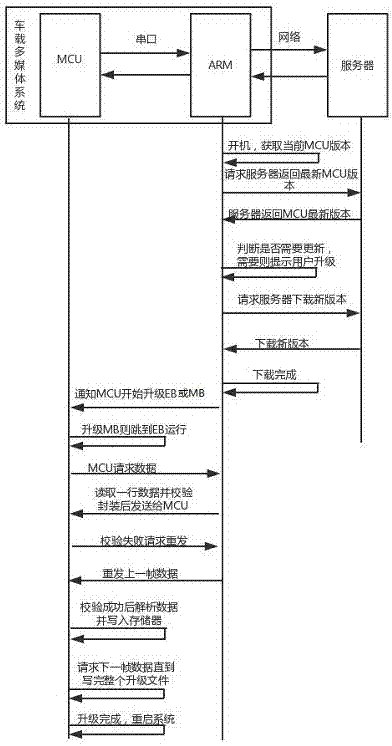 MCU software upgrading method and system of vehicle-mounted multimedia device, and storage device