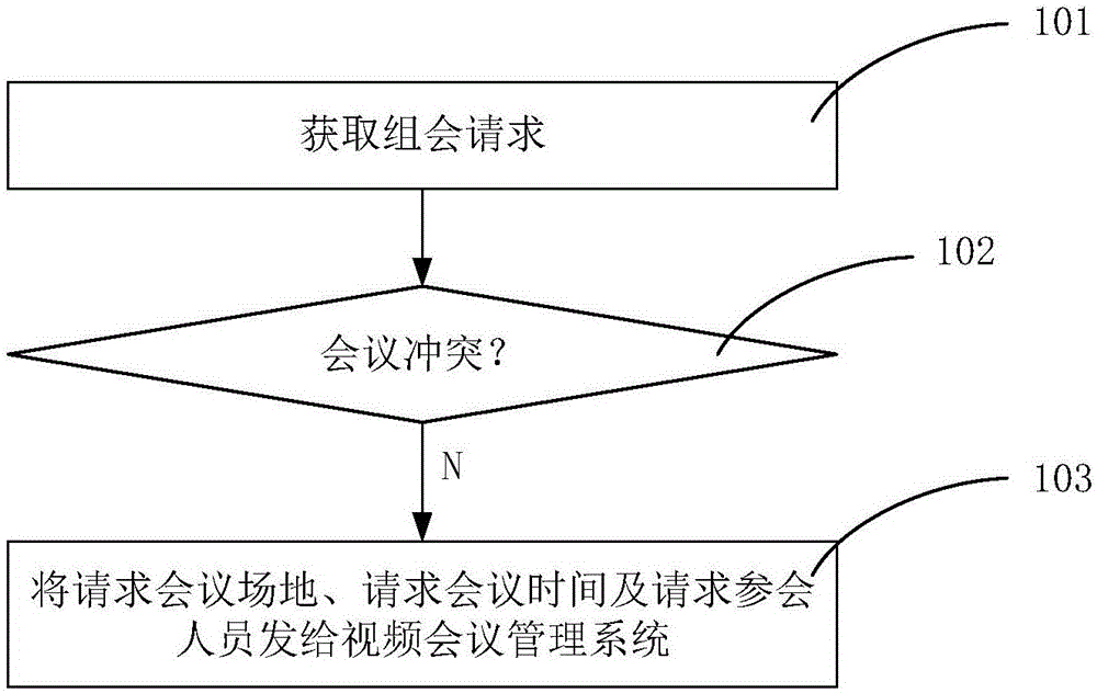 Video conference control method and device