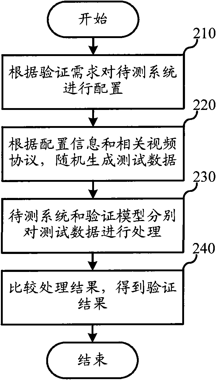 Video data reception system verification method and apparatus thereof