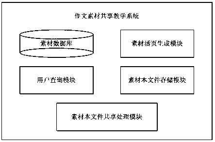 Composition material sharing teaching system and composition material sharing method thereof