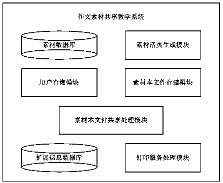 Composition material sharing teaching system and composition material sharing method thereof