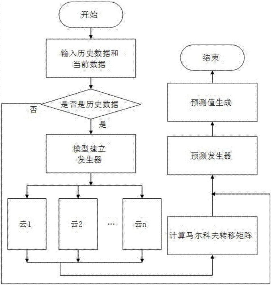 Cloud server load prediction method